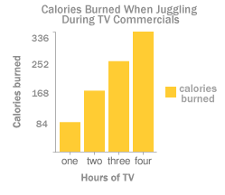 Calories Burned When Juggling During TV Commercials Juggle During TV Commercials to Burn Calories